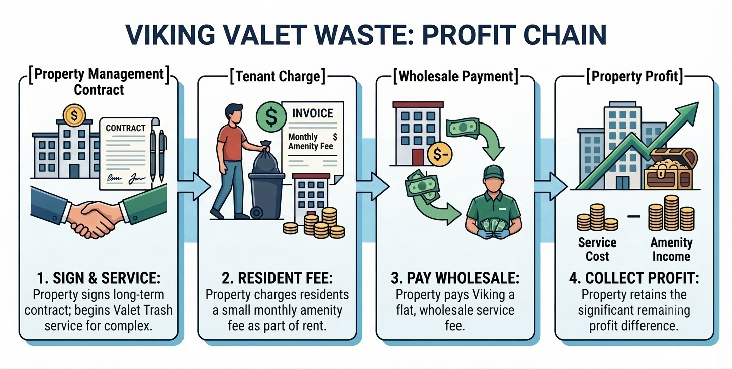Viking Valet Waste Profit Chain Strategy